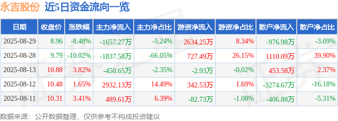永吉股份(603058)8月29日主力资金净卖出165727万元(图1)