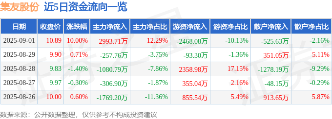 集友股份（603429）9月1日主力资金净买入299371万元(图1)