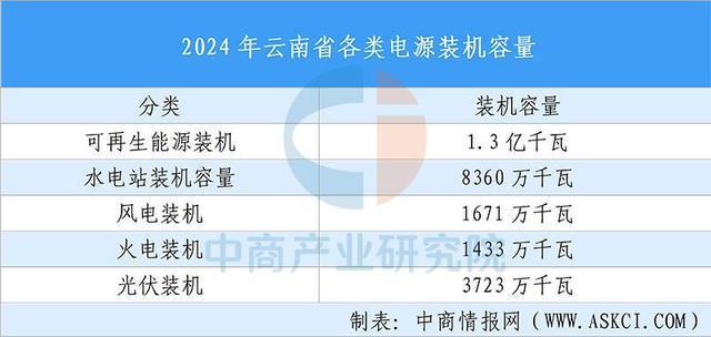 【投资云南】2025年云南省重点产业投资全景分析(图5)
