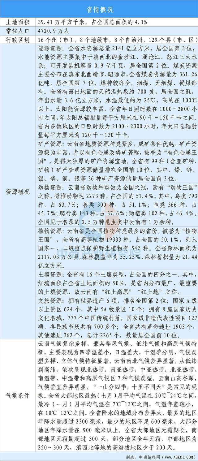 【投资云南】2025年云南省重点产业投资全景分析(图1)