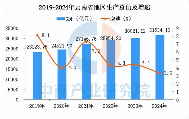 【投资云南】2025年云南省重点产业投资全景分析(图2)