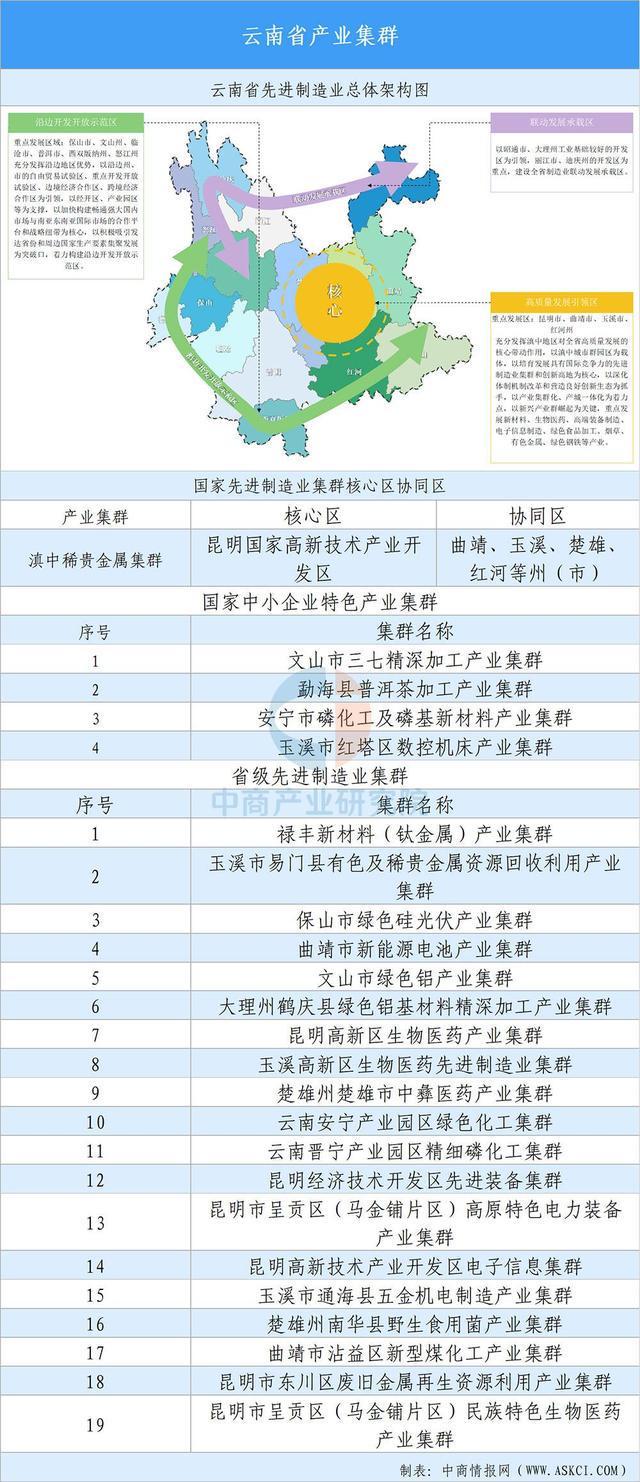 【投资云南】2025年云南省重点产业投资全景分析(图10)