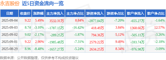 永吉股份（603058）9月4日主力资金净买入353231万元(图1)