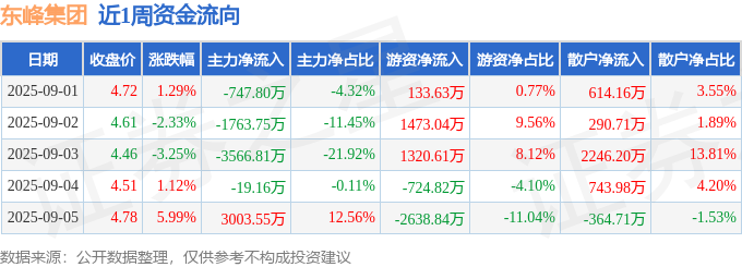 本周盘点（91-95）：东峰集团周涨258%主力资金合计净流出309397万元(图1)
