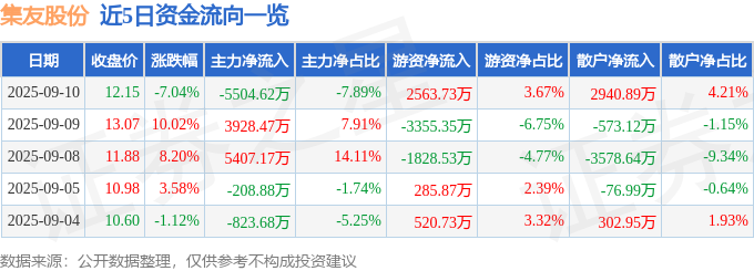 集友股份(603429)9月10日主力资金净卖出550462万元(图1)