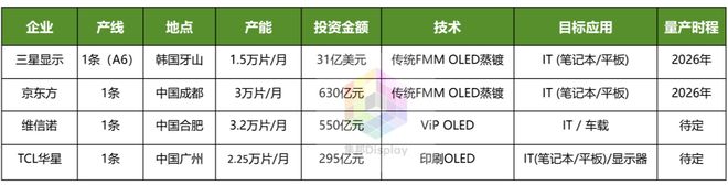 295亿！TCL华星86代印刷OLED产线正式落地广州(图7)