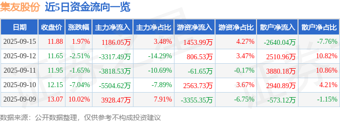 集友股份（603429）9月15日主力资金净买入118605万元(图1)