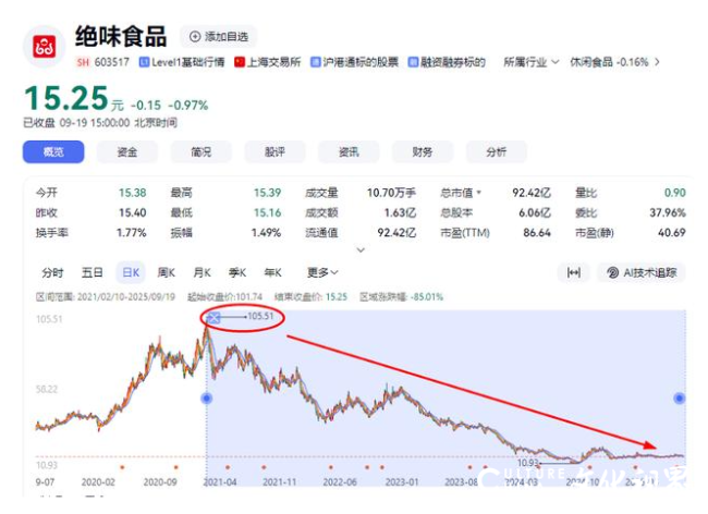 八年财务迷局曝光卤味巨头绝味食品“戴帽”ST时任董事长领罚200万(图8)