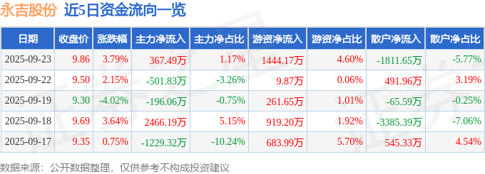 永吉股份（603058）9月23日主力资金净买入36749万元(图1)