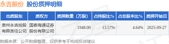 永吉股份（603058）股东贵州永吉控股有限责任公司质押1948万股占总股本464%(图1)