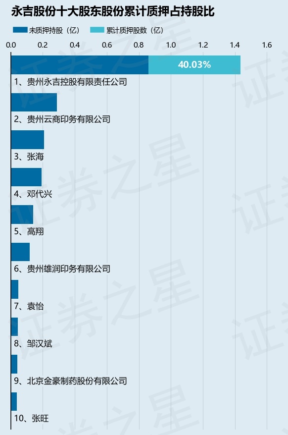 永吉股份（603058）股东贵州永吉控股有限责任公司质押1948万股占总股本464%(图2)