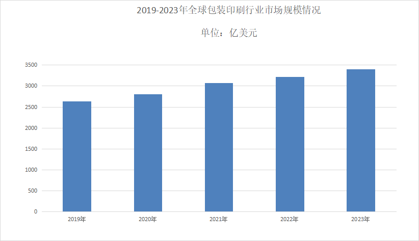 2024年包装印刷行业分析：亚太地区包装印刷市场占比达到43%(图1)
