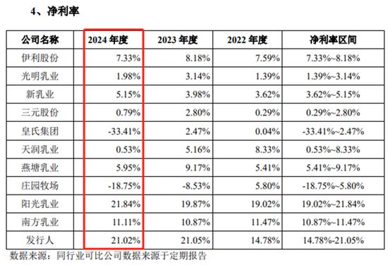 百菲乳业IPO:净利率远超同业均值其一经销商踪迹难寻(图1)