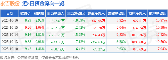 永吉股份(603058)10月16日主力资金净卖出159746万元(图1)