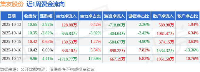 本周盘点(1013-1017):集友股份周跌921%主力资金合计净流出1480万元(图1)