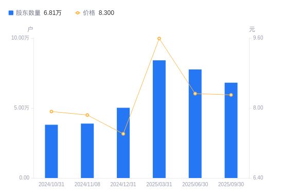 盛通股份A股股东户数减少9460户降幅1220%(图1)