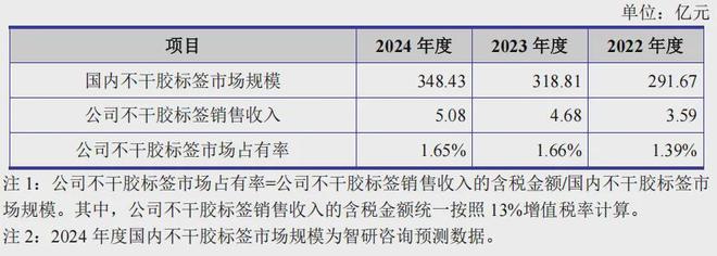 一家印刷企业净利润逾1亿北交所IPO(图6)