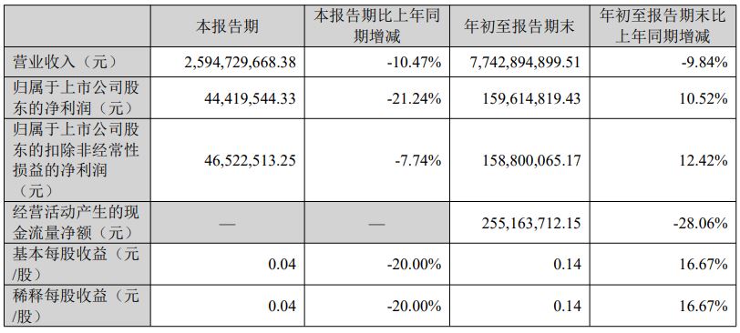 合兴包装第三季度遭遇营收、净利润双下滑_科印印包圈(图1)