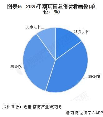 预见2025：《2025年中国潮玩盲盒行业全景图谱》（附市场现状和发展趋势等）(图9)