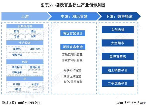 预见2025：《2025年中国潮玩盲盒行业全景图谱》（附市场现状和发展趋势等）(图2)