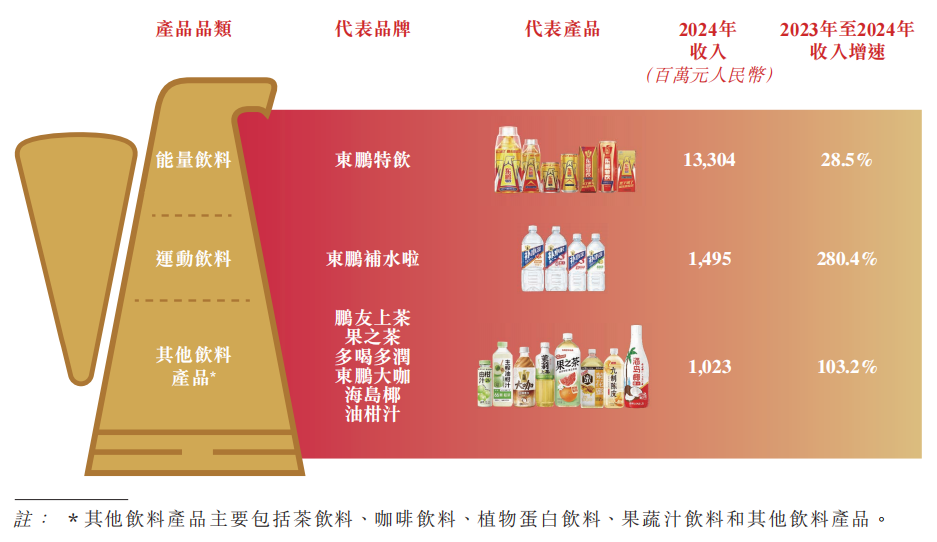 营收超168亿！东鹏饮料推进「1+6」多品类战略_科印印包圈(图3)