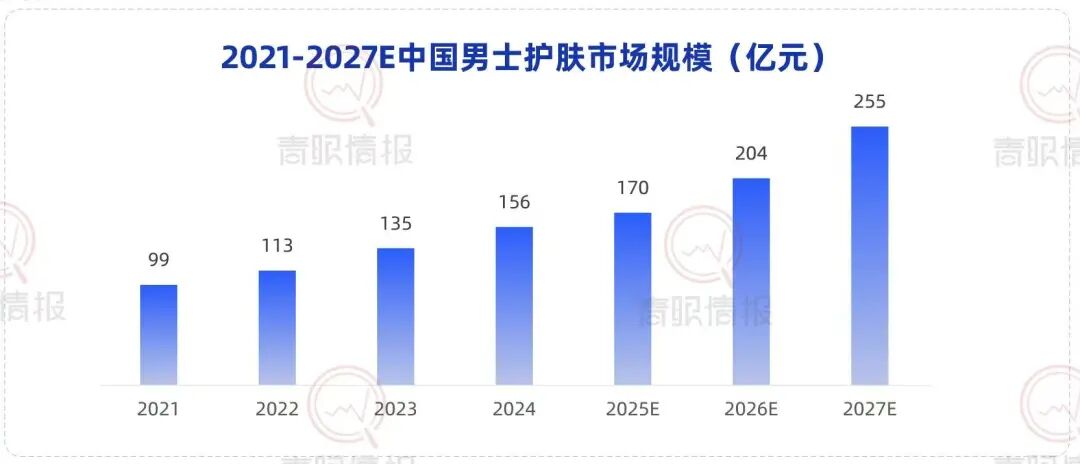 珀莱雅重启男士护肤业务_科印印包圈(图5)