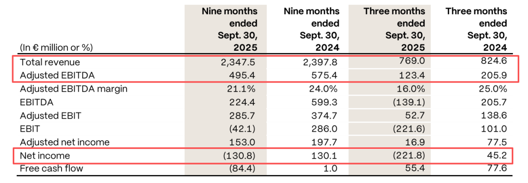 业绩警报！康美包三季度营收下滑近7%净亏超18亿元！_科印印包圈(图1)