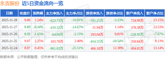 股票行情快报：永吉股份（603058）11月28日主力资金净卖出62373万元(图1)