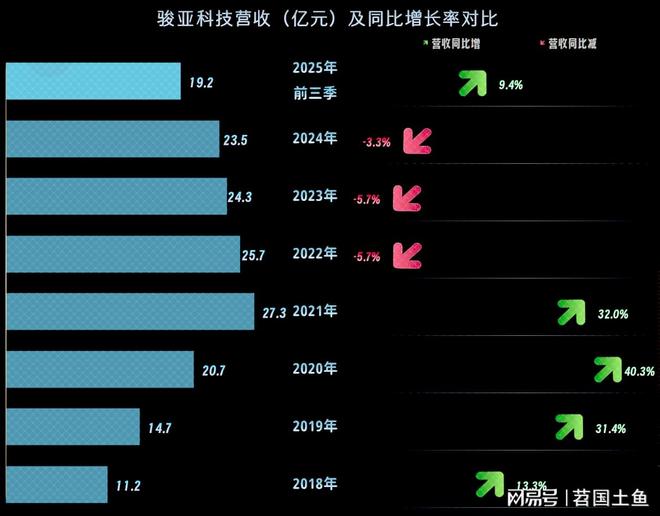 2025年前三季度骏亚科技的营收恢复反弹并成功扭亏(图2)