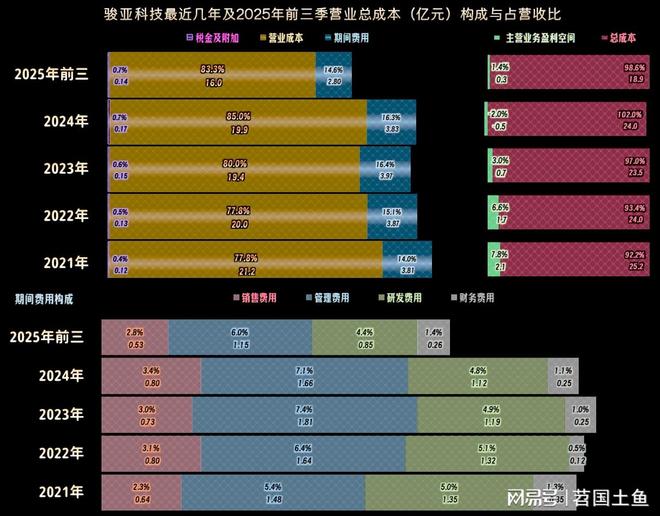 2025年前三季度骏亚科技的营收恢复反弹并成功扭亏(图5)