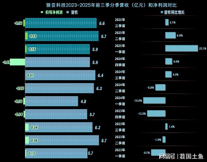 2025年前三季度骏亚科技的营收恢复反弹并成功扭亏(图7)