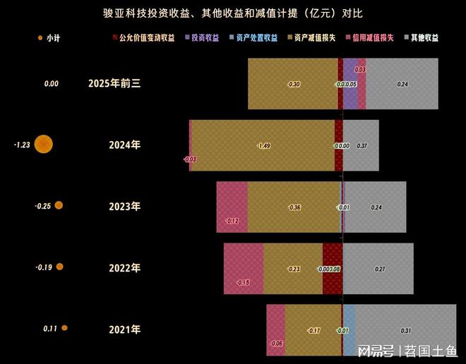 2025年前三季度骏亚科技的营收恢复反弹并成功扭亏(图6)