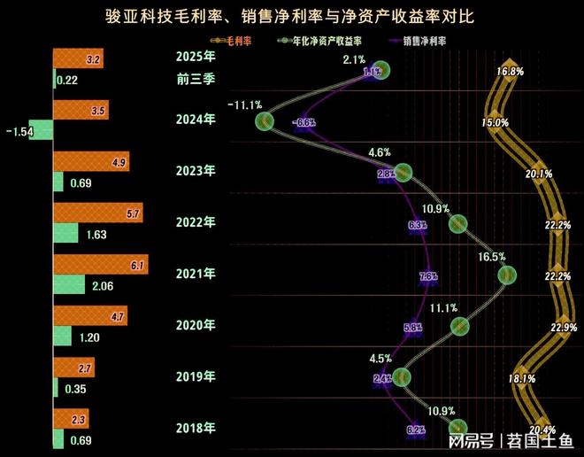 2025年前三季度骏亚科技的营收恢复反弹并成功扭亏(图4)