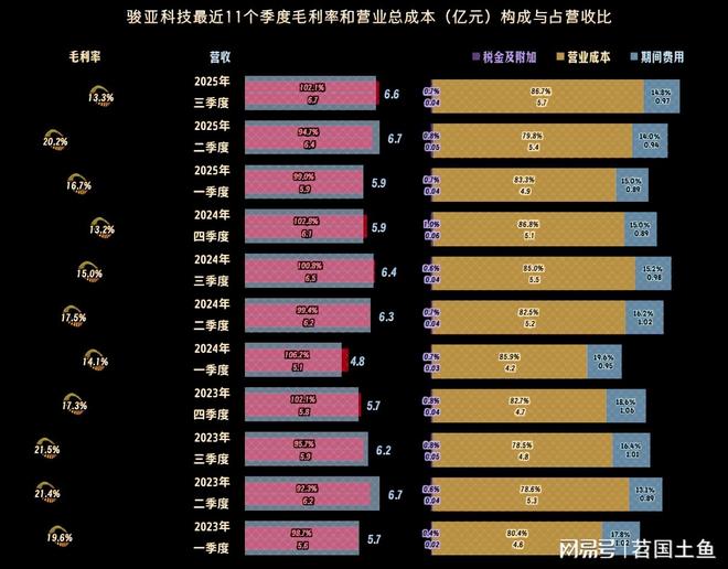 2025年前三季度骏亚科技的营收恢复反弹并成功扭亏(图8)
