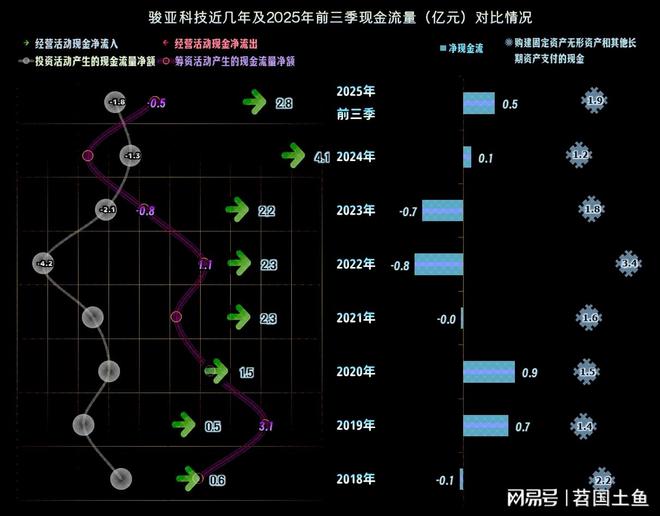 2025年前三季度骏亚科技的营收恢复反弹并成功扭亏(图9)