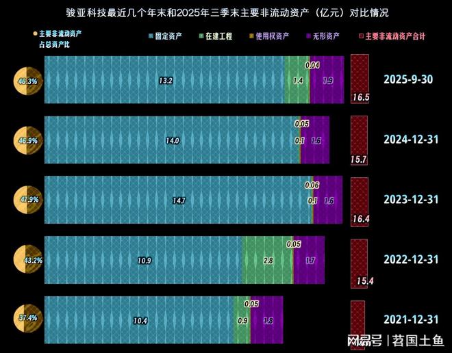 2025年前三季度骏亚科技的营收恢复反弹并成功扭亏(图10)