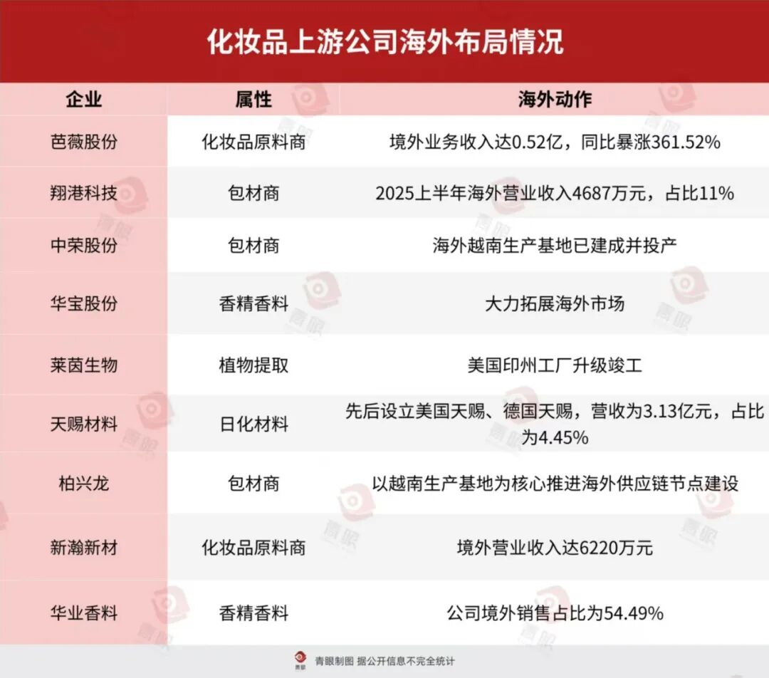 14亿！中国美妆包材商欧洲建厂_科印印包圈(图3)