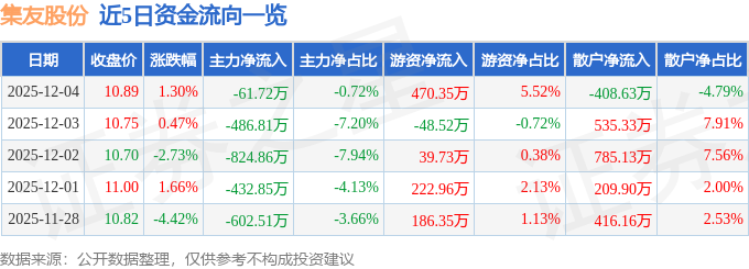 集友股份（603429）12月4日主力资金净卖出6172万元(图1)
