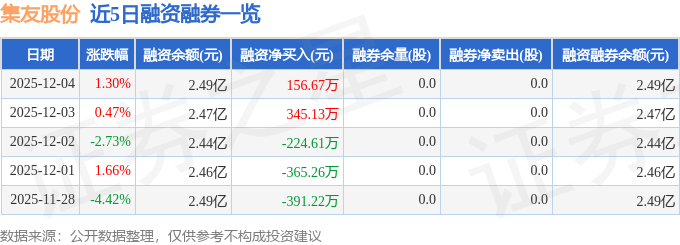 集友股份（603429）12月4日主力资金净卖出6172万元(图2)