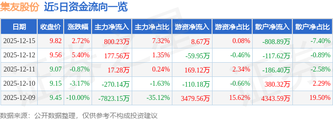集友股份（603429）12月15日主力资金净买入80023万元(图1)