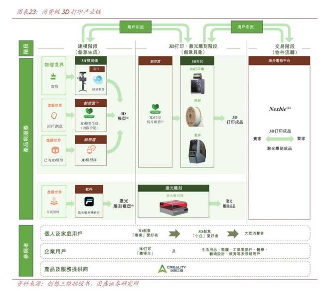 消费级3D打印:市场进入到奇点时刻(图2)