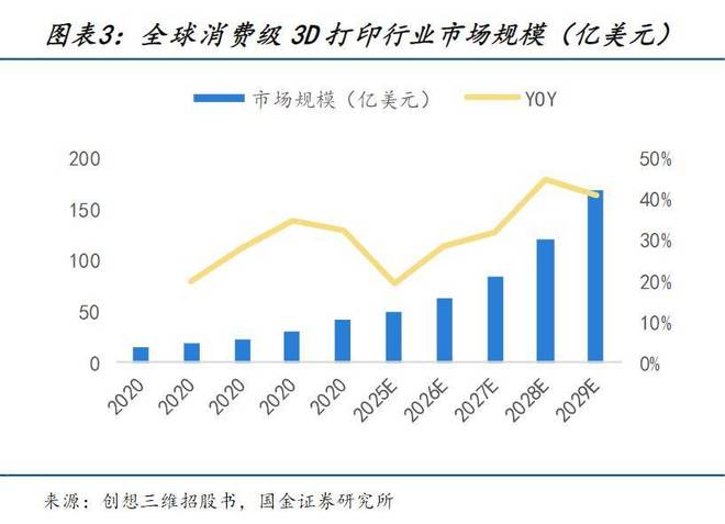 消费级3D打印:市场进入到奇点时刻(图3)