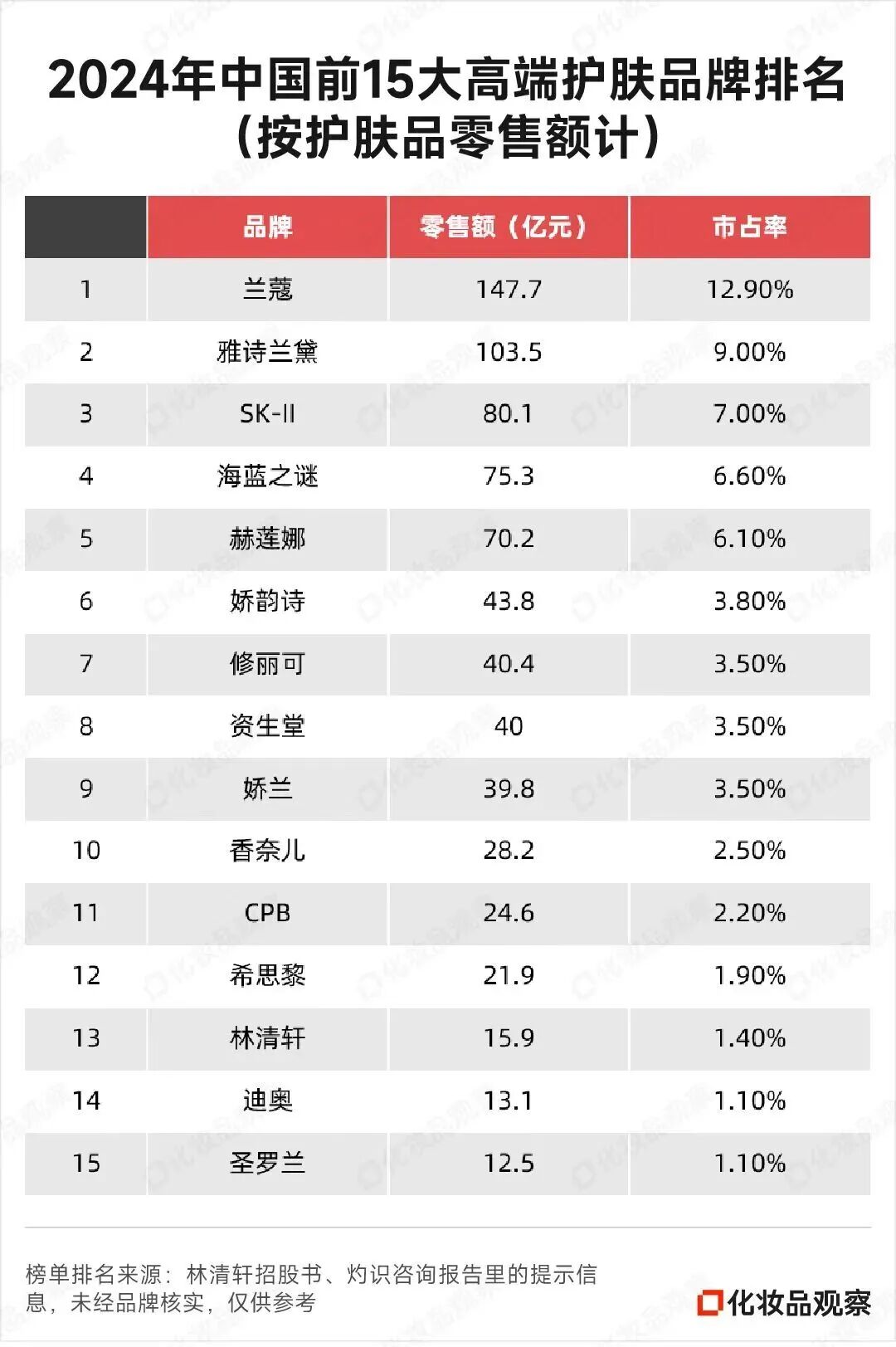 超120亿港元！刚刚国货高端护肤第一股诞生_科印印包圈(图2)