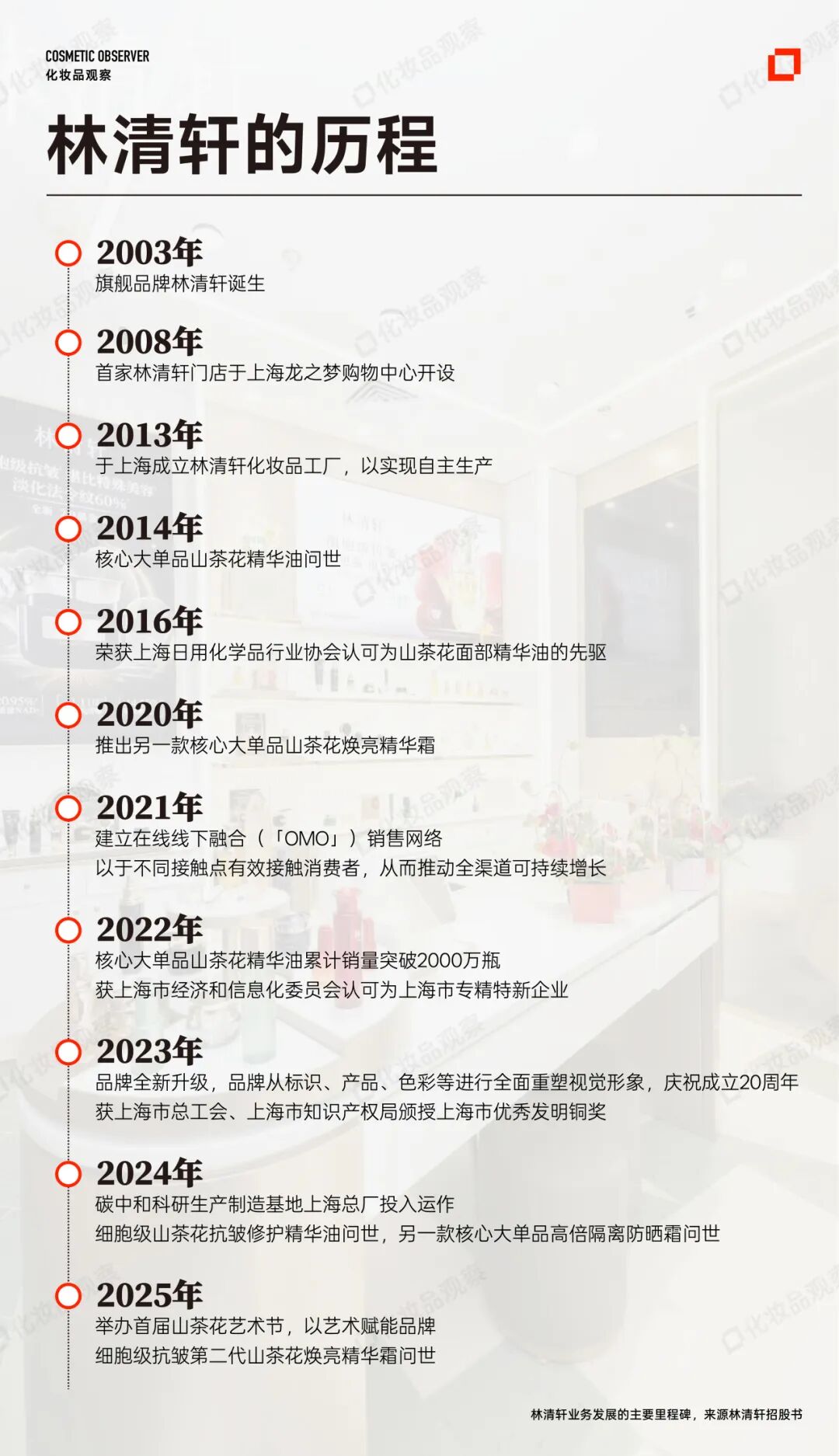 超120亿港元！刚刚国货高端护肤第一股诞生_科印印包圈(图5)