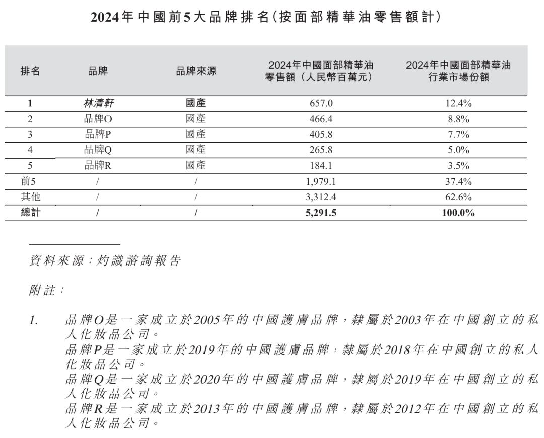 超120亿港元！刚刚国货高端护肤第一股诞生_科印印包圈(图4)