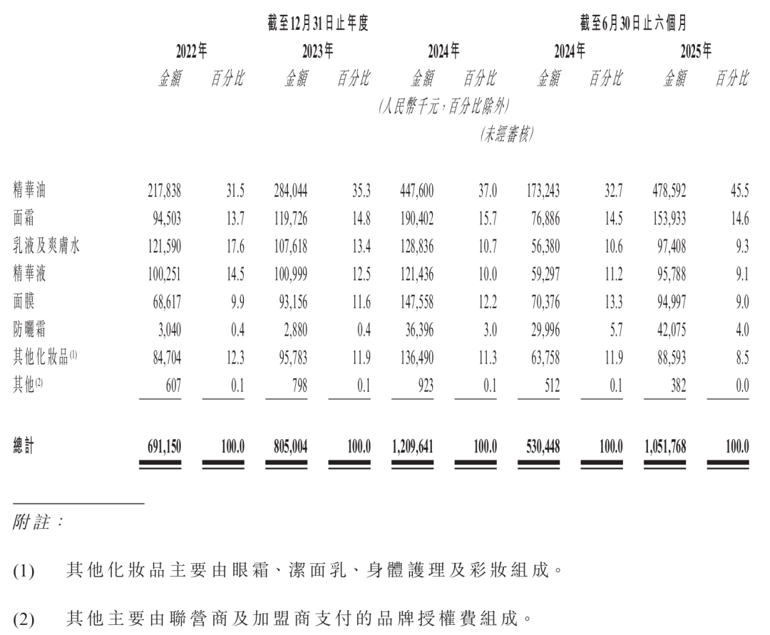 超120亿港元！刚刚国货高端护肤第一股诞生_科印印包圈(图6)