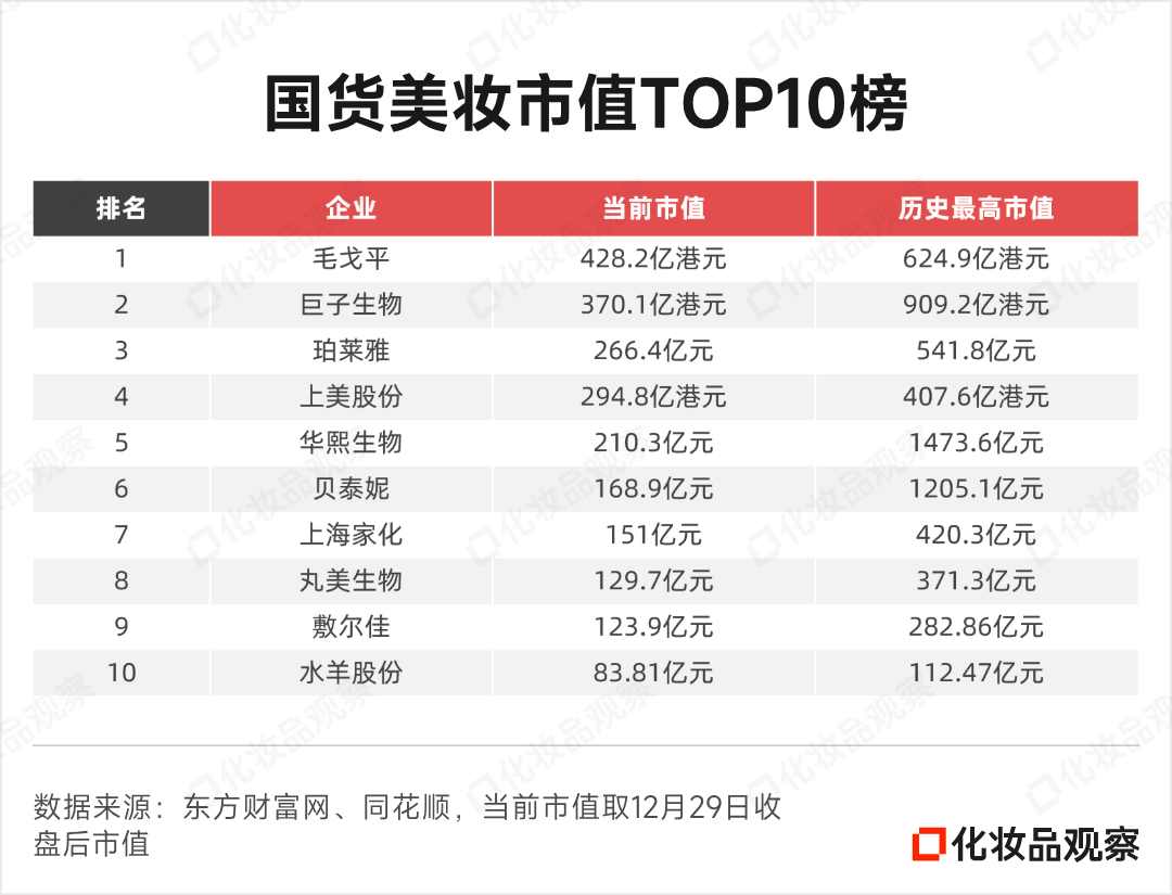 超120亿港元！刚刚国货高端护肤第一股诞生_科印印包圈(图12)