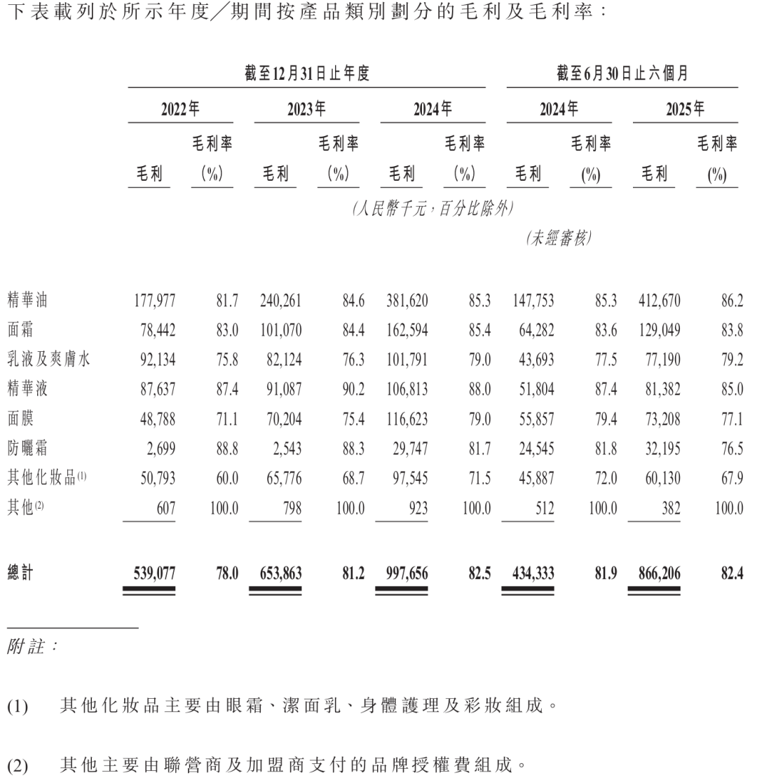 超120亿港元！刚刚国货高端护肤第一股诞生_科印印包圈(图7)