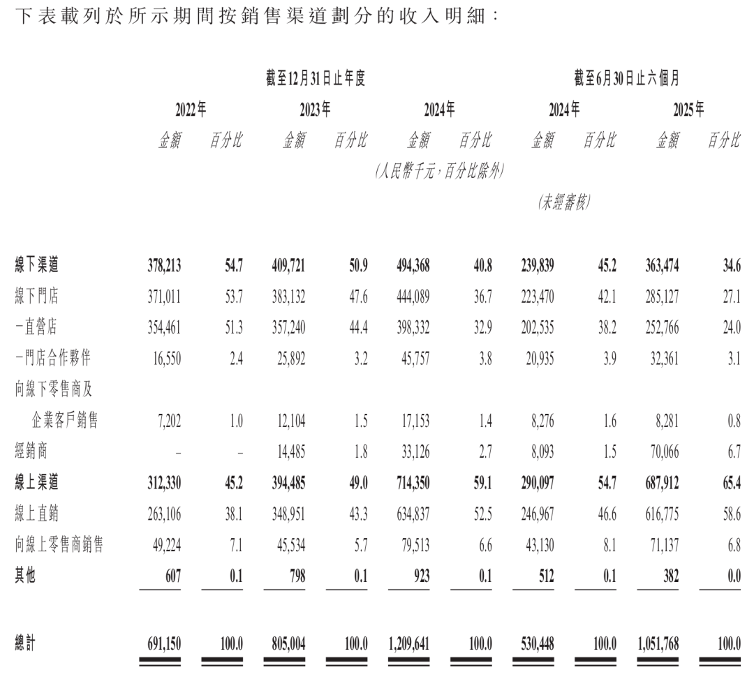 超120亿港元！刚刚国货高端护肤第一股诞生_科印印包圈(图8)