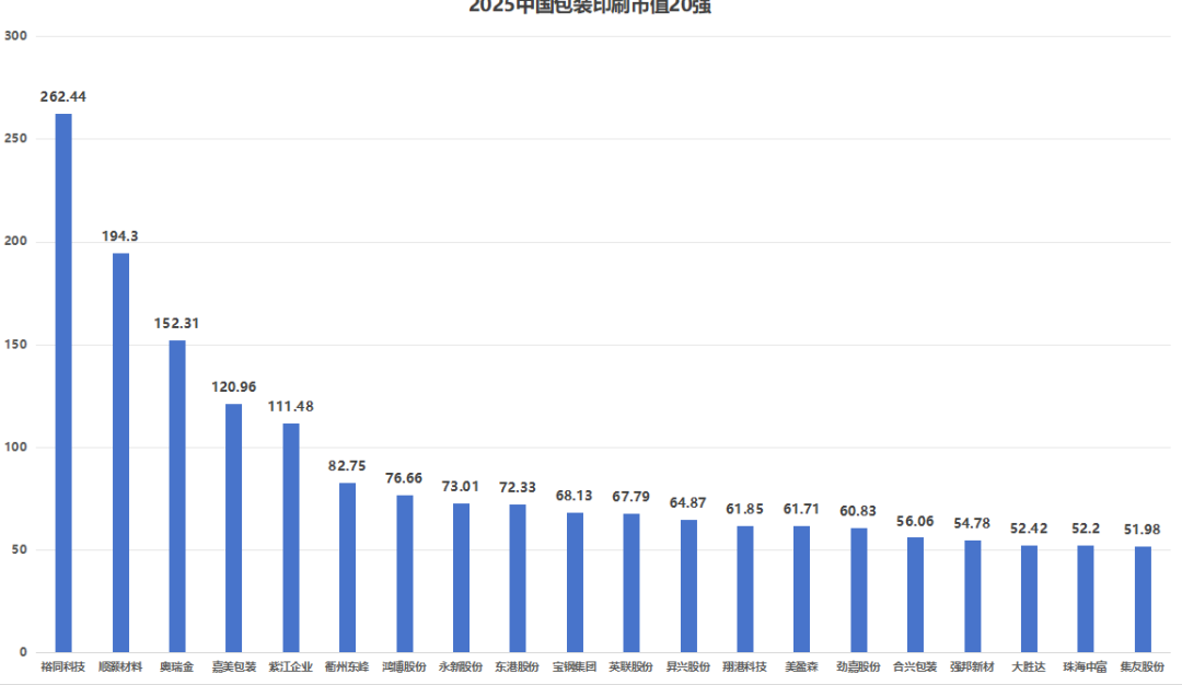 2025中国包装印刷市值20强重磅出炉裕同科技断层式霸榜！_科印印包圈(图21)